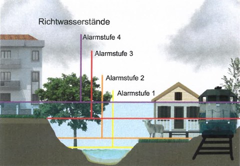 Darstellung der Richtwasserstände in Abhängigkeit der Alarmstufen 1 bis 4