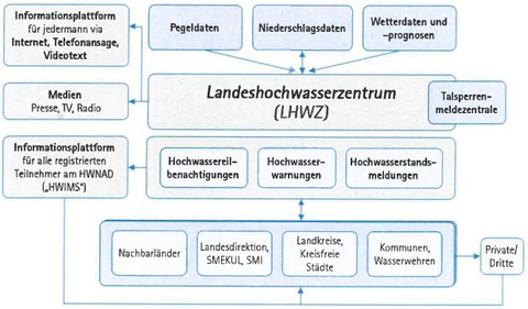 Informationsstruktur des Landeshochwasserzentrums