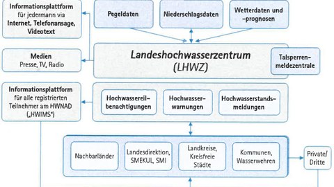 Informationsstruktur des Landeshochwasserzentrums