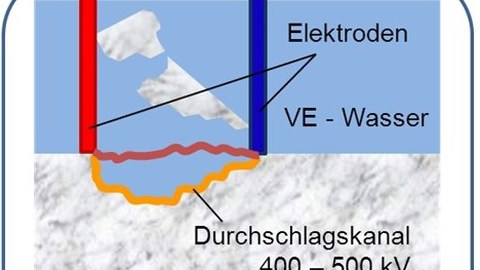 Forschungsprojekt EIV-Bau