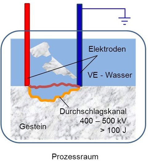 Forschungsprojekt EIV-Bau