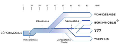 Zeitliche Veränderung der Nutzung