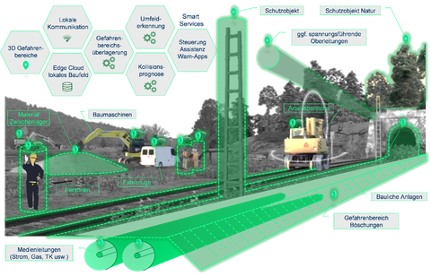 Übersichtsgrafik und Titelbild zu dem Forschiungsprojekt SafeCon3D