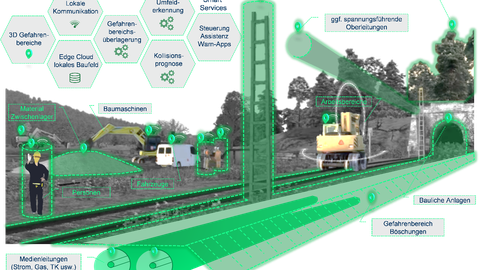 Übersichtsgrafik und Titelbild zu dem Forschiungsprojekt SafeCon3D