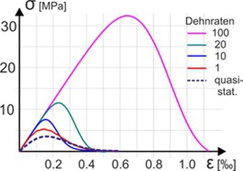 Spannung-Dehnung-Diagramm