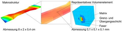 Numerische Homogenisierung