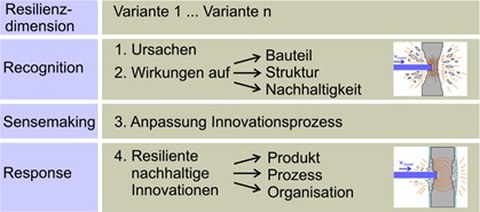 Analysemodell zur Resilienzbewertung