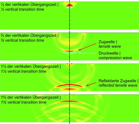 Computationally pressure wave distribution determined at different times after short-wave impact load.