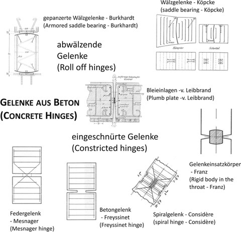 Classification of the different types of concrete hinges