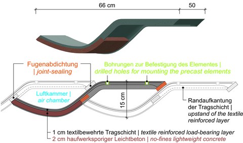 Entwurf der Fertigteile