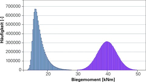 Comparison between load-influence on (blue) and resistance of the component (purple).