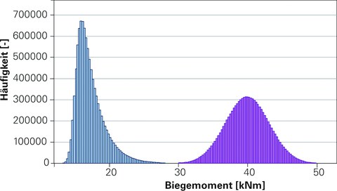 Vergleich zwischen Einwirkung auf das Bauteil (blau) und Widerstand des Bauteils (violett).