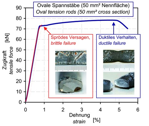 Stress-strain curves of two different kinds of prestressing steel