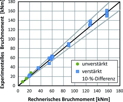 Experimentelles versus rechnerisches Bruchmoment