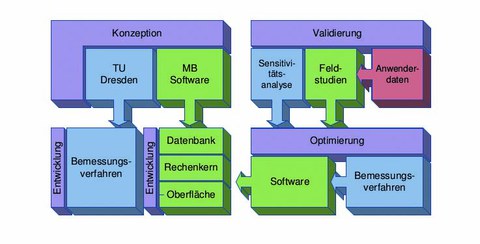 Teilprojektsynergien der Projektpartner