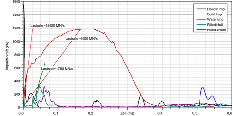 Kraft-Zeit-Verlauf verschiedener Impaktoren und Lastraten