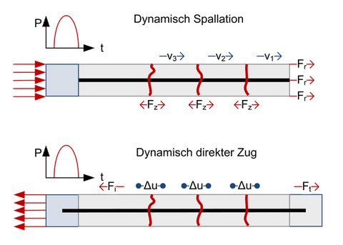 Possible configuration of dynamic bond spallation tests
