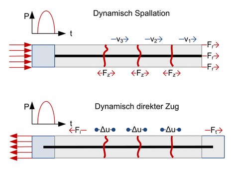 Possible configuration of dynamic bond spallation tests