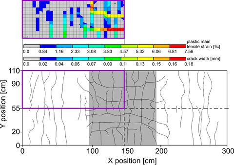 Simulation PLattentests