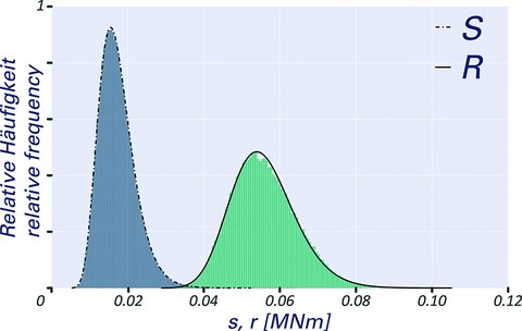 Häufigkeitsverteilungen der Einwirkung S und des Widerstands R eines rechteckigen Carbonbetonquerschnitts