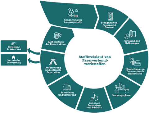 WIRreFa material cycle