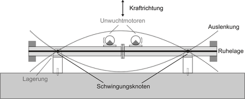 Schematische Darstellung einer Schwingungsknotenlagerung im Resonanzprüfstand