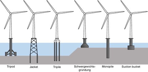 Offshore substructure types in wind farms with different water depths