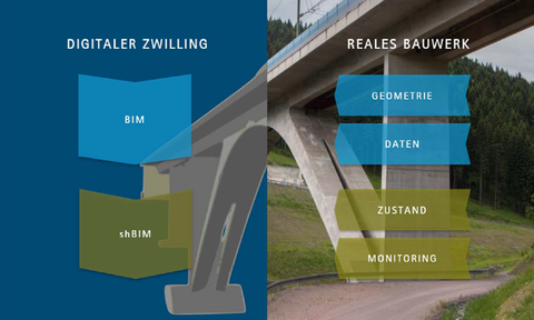 Reales Brückenbauwerk und digitaler Zwilling