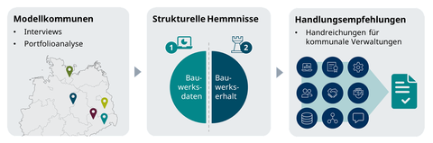 Projektablauf