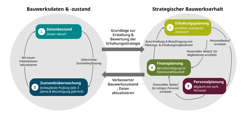 Präventives kommunales Erhaltungsmanagement