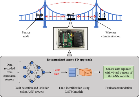 Scheme of the decentralized sensor fault diagnosis approach 