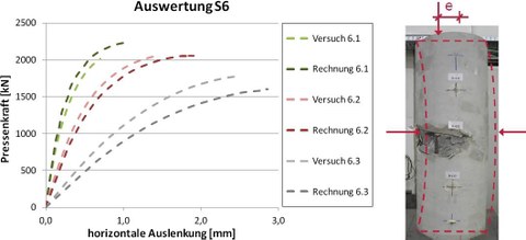 Vergleich der Last-Verformungskurven in Versuch und Berechnung (Serie S6)
