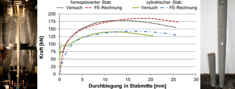 Versuchsaufbau für Bauteilversuch (links), Vergleich von Last-Durchbiegungs-Verläufen eines formoptimierten und eines zylindrischen Stabes mit identischem Volumen und gleicher Lastexzentrizität aus Bauteilversuchen mit der zugehörigen FE-Berechnung (Mitte) und optimierter Stab nach Versuchsende (rechts)