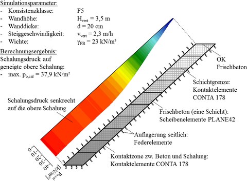 Berechneter Schalungsdruck, FEM-Modell (ANSYS)