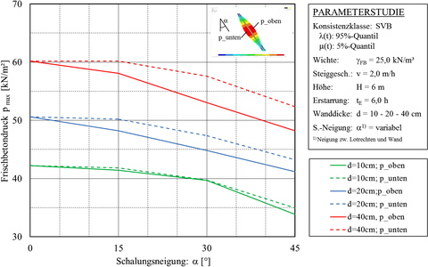 Einfluss der Schalungsneigung auf den Frischbetondruck, konstante Wanddicke d (d1 = 10 cm, d2 = 20 cm, d3 = 40 cm)