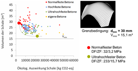 Bestimmung eines optimalen Entwurfsraums