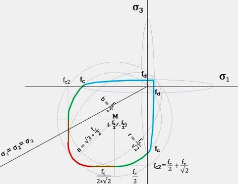 Geometrische Konstruktion der Versagenskurve unter Verwendung von Kreisbogen, Ellipsensegment und Gerade