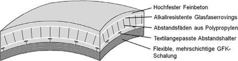 Schematischer Aufbau des Beton-Leichtbauelementes mit stabilisiertem Abstandsgewirke auf einer flexiblen GFK-Schalung