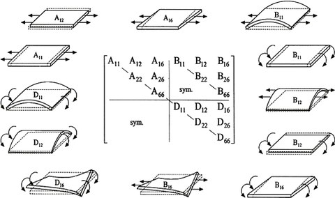 Schemata möglicher Deformationszustände bei anisotropen Mehrschichtverbunden (A: Scheibensteifigkeit-, B: Kopplungs-, C: Plattensteifigkeitsmatrix)