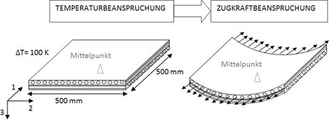 Modellaufbau der asymmetrischen GFK-Platten mit Temperatur- und Zugkraftbeanspruchung unter Ausnutzung der anisortopen Koppeleffekte