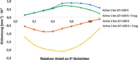 Theoretische Hauptkrümmungen eines asymmetrischen Schichtaufbaus (90n/0m) in Abhängigkeit von Anteile der  0°-Schichten bei reiner Temperatur-belastung (ΔT = -100 K) und überlagerter Temperatur- und Zugbelastung (ΔT = 100 K, Zugkraft bei R = 0,95 in Richtung 1; nach CUNTZE)