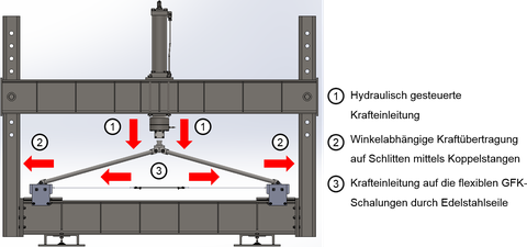 Schematische Darstellung der ABD-Einspannmatrix im institutseigenen Strukturprüfstand