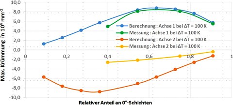 Vergleich der berechneten und experimentell verifizierten Hauptkrümmungen bei ΔT = -100 K