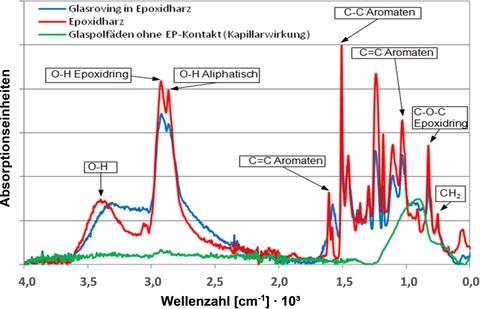 Fourier-Transformations-Infrarotspektroskopie mit abgeschwächter Totalreflexion zur Verifikation der Kapillarwirkung der Abstandsfäden mit Epoxidharz; Grün: Unzureichende Kapillarwirkung