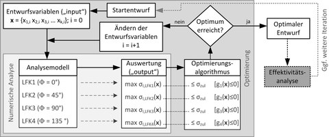 Ablaufdiagramm des Optimierungsprozesses zur Strukturoptimierung