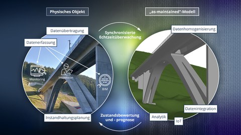 Interaktion zwischen physikalischem Objekt und digitalem Modell 