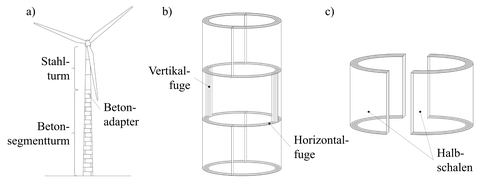 Abbildung: a) Hybridturm für Windenergieanlagen, b) geteilte Betonsegmente und c) Halbschalensegmente