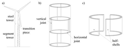 •	Figure: a) Hybrid tower of a wind turbine, b) divided concrete segments and c) half shell segments