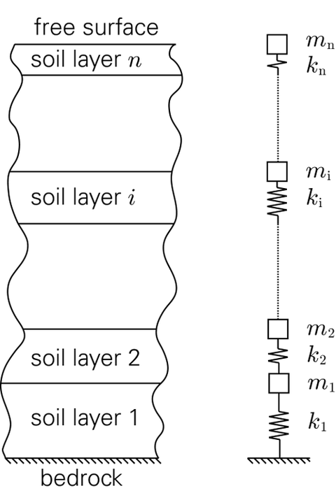 Eigenfrequenzen und Eigenvektoren von Mehrfreiheitsgradsystemen