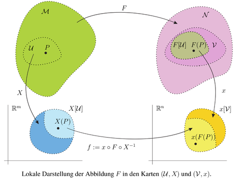 Differential geometric approach to continuum theories